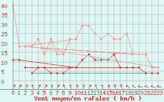 Courbe de la force du vent pour Schauenburg-Elgershausen