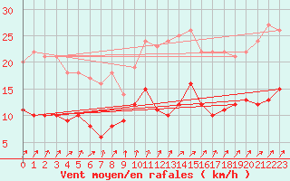 Courbe de la force du vent pour Laval (53)