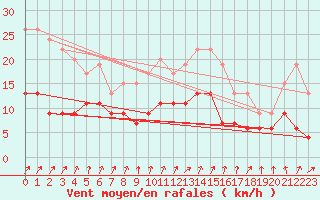 Courbe de la force du vent pour Romorantin (41)