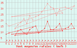 Courbe de la force du vent pour Bad Hersfeld