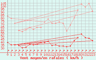 Courbe de la force du vent pour Ballon de Servance (70)