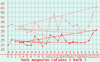 Courbe de la force du vent pour Brest (29)