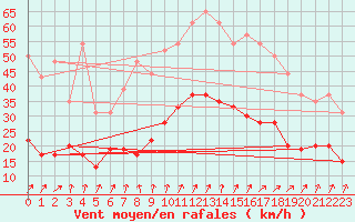 Courbe de la force du vent pour Calvi (2B)