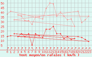 Courbe de la force du vent pour Guret Saint-Laurent (23)