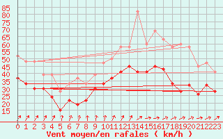 Courbe de la force du vent pour Dundrennan
