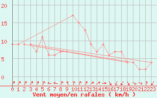 Courbe de la force du vent pour Aviemore