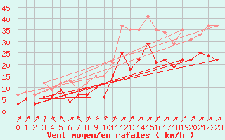 Courbe de la force du vent pour Nancy - Ochey (54)