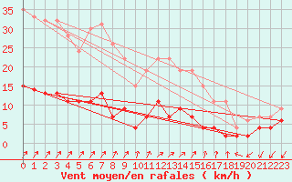 Courbe de la force du vent pour Besanon (25)