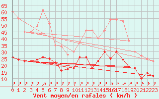 Courbe de la force du vent pour Angers-Marc (49)