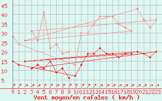 Courbe de la force du vent pour Romorantin (41)