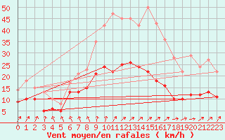 Courbe de la force du vent pour Ahaus