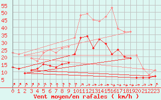 Courbe de la force du vent pour Avord (18)