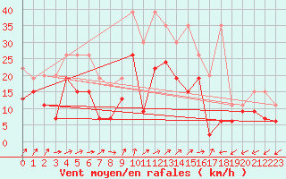 Courbe de la force du vent pour Crap Masegn