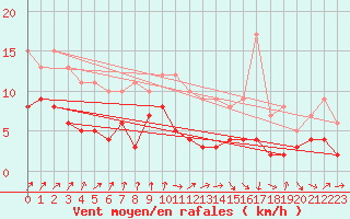 Courbe de la force du vent pour Archigny (86)