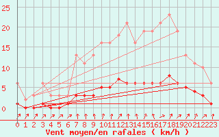 Courbe de la force du vent pour Courcouronnes (91)