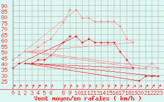 Courbe de la force du vent pour Skagsudde