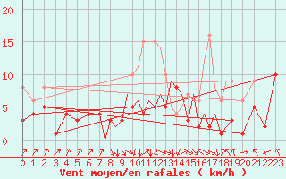 Courbe de la force du vent pour Braunschweig
