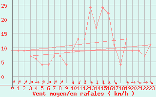 Courbe de la force du vent pour Pescara