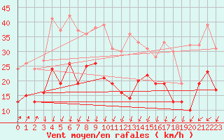 Courbe de la force du vent pour Le Havre - Octeville (76)