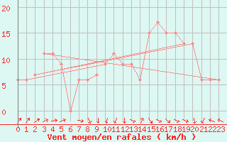 Courbe de la force du vent pour Tiaret