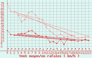 Courbe de la force du vent pour Calvi (2B)