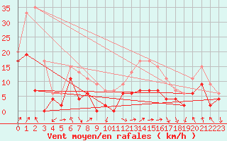 Courbe de la force du vent pour Ile Rousse (2B)