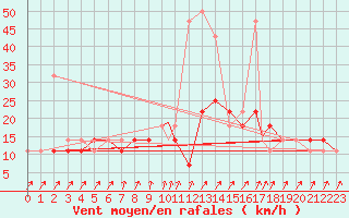 Courbe de la force du vent pour Geilenkirchen