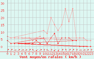 Courbe de la force du vent pour Stabio