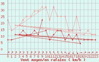 Courbe de la force du vent pour Sint Katelijne-waver (Be)