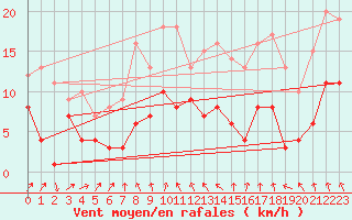 Courbe de la force du vent pour Carlsfeld