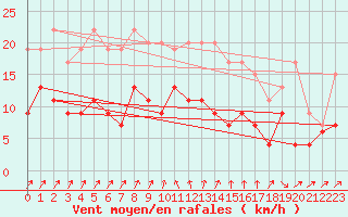 Courbe de la force du vent pour Langres (52) 