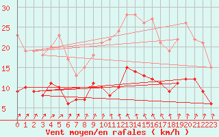 Courbe de la force du vent pour Bad Salzuflen