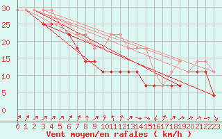 Courbe de la force du vent pour Retitis-Calimani