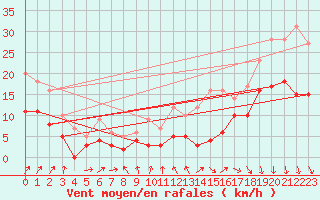 Courbe de la force du vent pour Rennes (35)