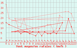 Courbe de la force du vent pour Nyon-Changins (Sw)