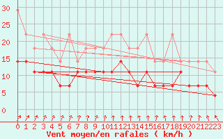 Courbe de la force du vent pour Wilhelminadorp Aws