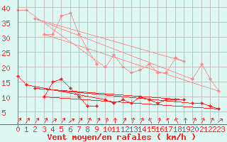 Courbe de la force du vent pour Carlsfeld