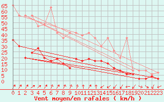 Courbe de la force du vent pour Adelboden