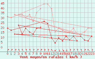 Courbe de la force du vent pour Calvi (2B)