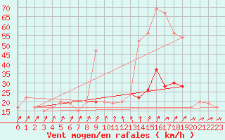 Courbe de la force du vent pour Nottingham Weather Centre