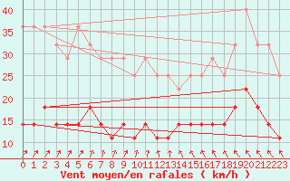 Courbe de la force du vent pour Rangedala