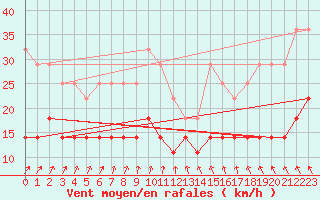 Courbe de la force du vent pour Kauhajoki Kuja-kokko