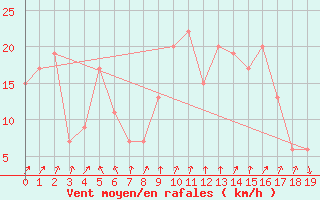 Courbe de la force du vent pour Navacerrada