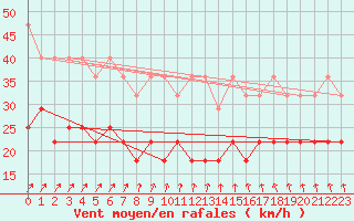 Courbe de la force du vent pour Norderney