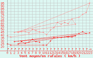 Courbe de la force du vent pour Cherbourg (50)