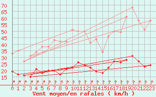 Courbe de la force du vent pour Schmuecke