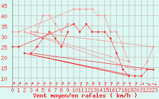 Courbe de la force du vent pour Kustavi Isokari