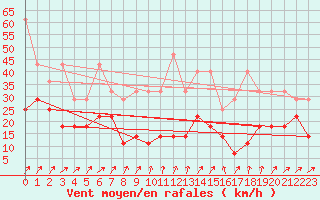 Courbe de la force du vent pour Schmuecke