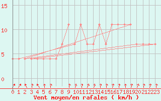 Courbe de la force du vent pour Bergen