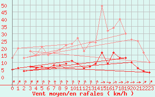 Courbe de la force du vent pour Saint Gervais (33)